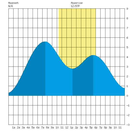 Kisselen Bay tide chart for Saturday, January 4, 2025