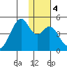 Kisselen Bay tide chart for Saturday, January 4, 2025