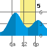Kisselen Bay tide chart for Sunday, January 5, 2025