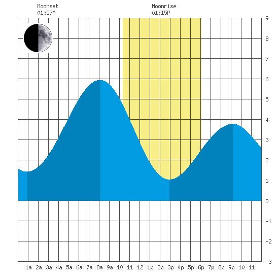 Kisselen Bay tide chart for Monday, January 6, 2025