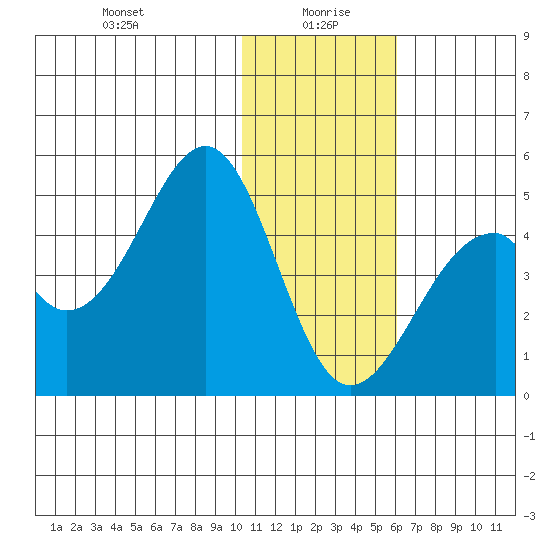 Kisselen Bay tide chart for Tuesday, January 7, 2025