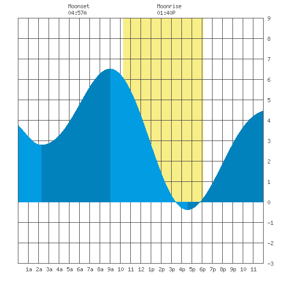 Kisselen Bay tide chart for Wednesday, January 8, 2025