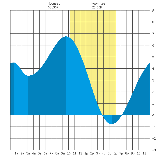 Kisselen Bay tide chart for Thursday, January 9, 2025