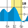 Kisselen Bay tide chart for Monday, February 10, 2025