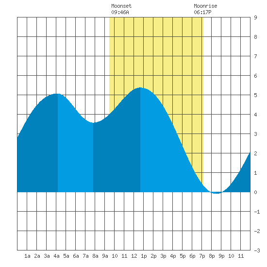 Kisselen Bay tide chart for Tuesday, February 11, 2025