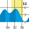 Kisselen Bay tide chart for Tuesday, February 11, 2025