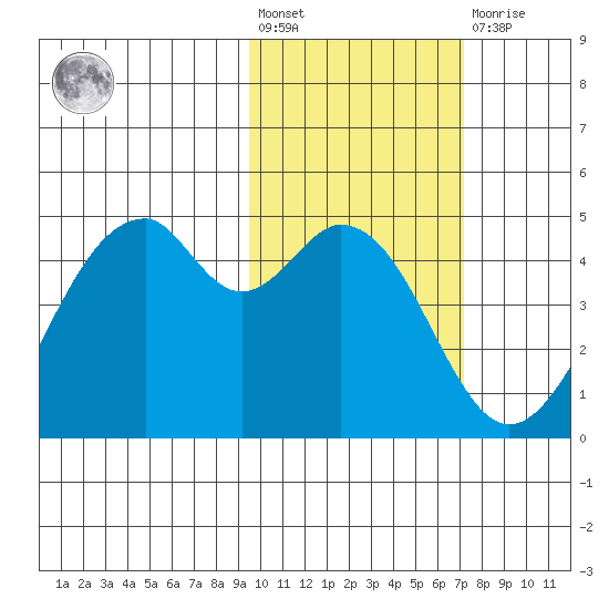 Kisselen Bay tide chart for Wednesday, February 12, 2025