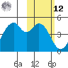Kisselen Bay tide chart for Wednesday, February 12, 2025