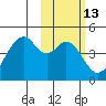 Kisselen Bay tide chart for Thursday, February 13, 2025