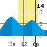 Kisselen Bay tide chart for Friday, February 14, 2025
