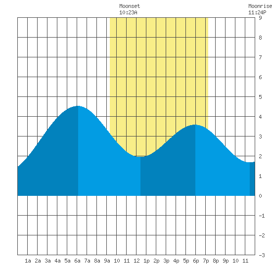Kisselen Bay tide chart for Saturday, February 15, 2025