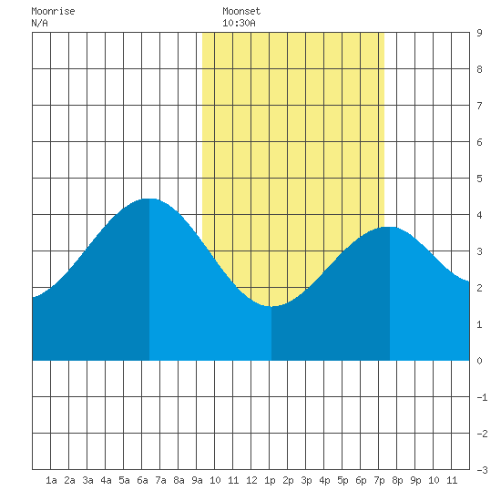 Kisselen Bay tide chart for Sunday, February 16, 2025