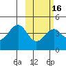 Kisselen Bay tide chart for Sunday, February 16, 2025