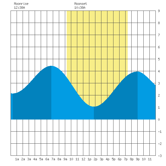 Kisselen Bay tide chart for Monday, February 17, 2025