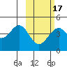 Kisselen Bay tide chart for Monday, February 17, 2025