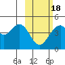 Kisselen Bay tide chart for Tuesday, February 18, 2025