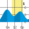 Kisselen Bay tide chart for Saturday, February 1, 2025