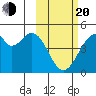 Kisselen Bay tide chart for Thursday, February 20, 2025