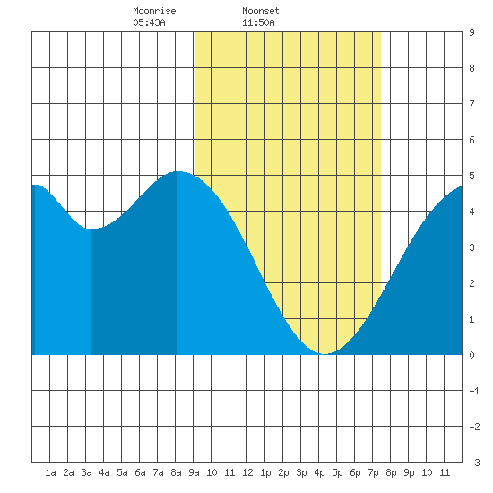 Kisselen Bay tide chart for Friday, February 21, 2025
