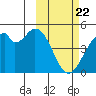 Kisselen Bay tide chart for Saturday, February 22, 2025