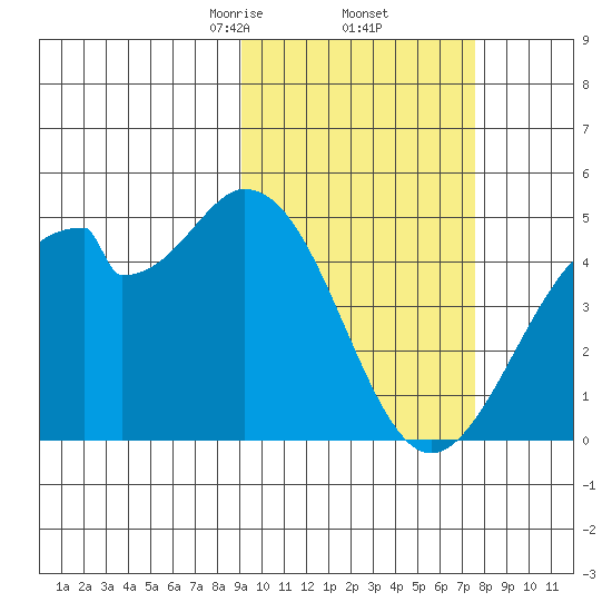 Kisselen Bay tide chart for Sunday, February 23, 2025