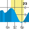Kisselen Bay tide chart for Sunday, February 23, 2025