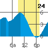 Kisselen Bay tide chart for Monday, February 24, 2025