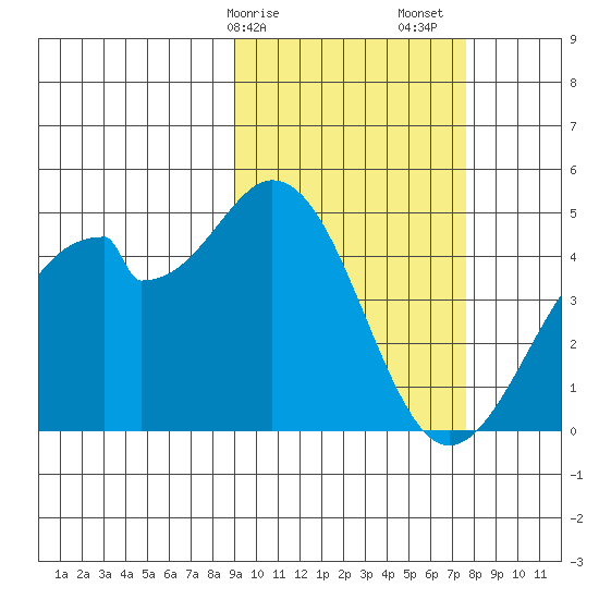 Kisselen Bay tide chart for Tuesday, February 25, 2025