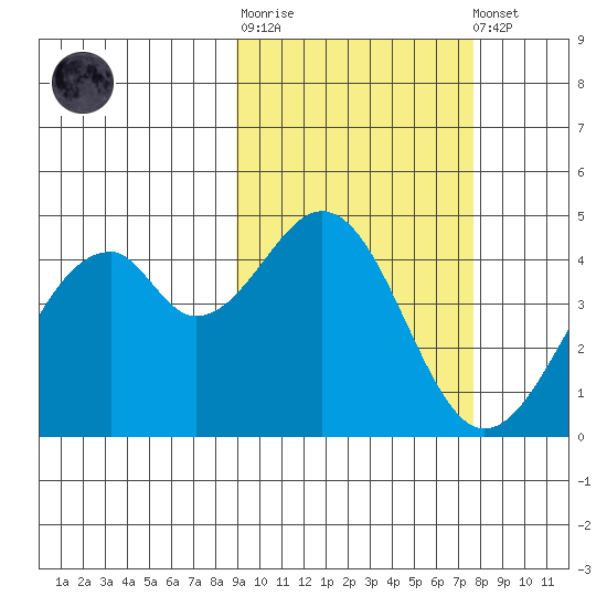 Kisselen Bay tide chart for Thursday, February 27, 2025