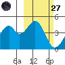 Kisselen Bay tide chart for Thursday, February 27, 2025