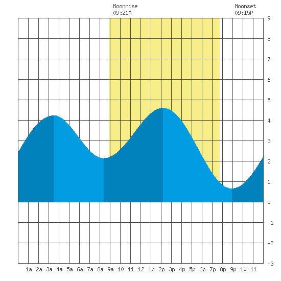 Kisselen Bay tide chart for Friday, February 28, 2025