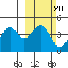 Kisselen Bay tide chart for Friday, February 28, 2025
