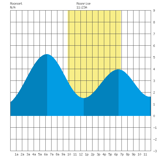 Kisselen Bay tide chart for Sunday, February 2, 2025