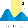 Kisselen Bay tide chart for Sunday, February 2, 2025