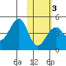 Kisselen Bay tide chart for Monday, February 3, 2025