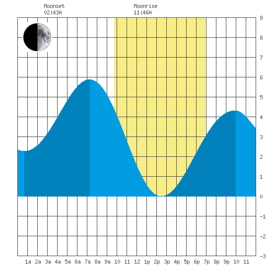 Kisselen Bay tide chart for Tuesday, February 4, 2025