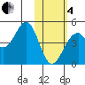 Kisselen Bay tide chart for Tuesday, February 4, 2025