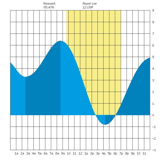 Kisselen Bay tide chart for Thursday, February 6, 2025