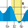 Kisselen Bay tide chart for Thursday, February 6, 2025