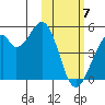 Kisselen Bay tide chart for Friday, February 7, 2025