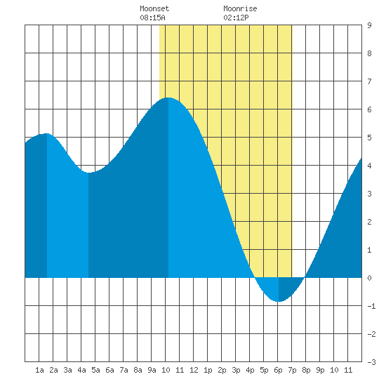 Kisselen Bay tide chart for Saturday, February 8, 2025