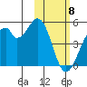 Kisselen Bay tide chart for Saturday, February 8, 2025