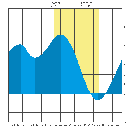 Kisselen Bay tide chart for Sunday, February 9, 2025