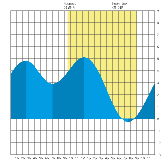 Kisselen Bay tide chart for Monday, March 10, 2025