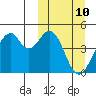 Kisselen Bay tide chart for Monday, March 10, 2025