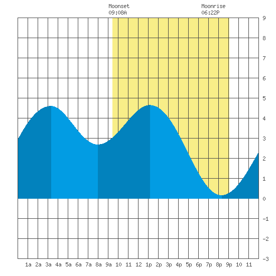 Kisselen Bay tide chart for Tuesday, March 11, 2025