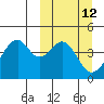 Kisselen Bay tide chart for Wednesday, March 12, 2025