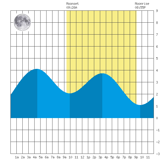 Kisselen Bay tide chart for Thursday, March 13, 2025