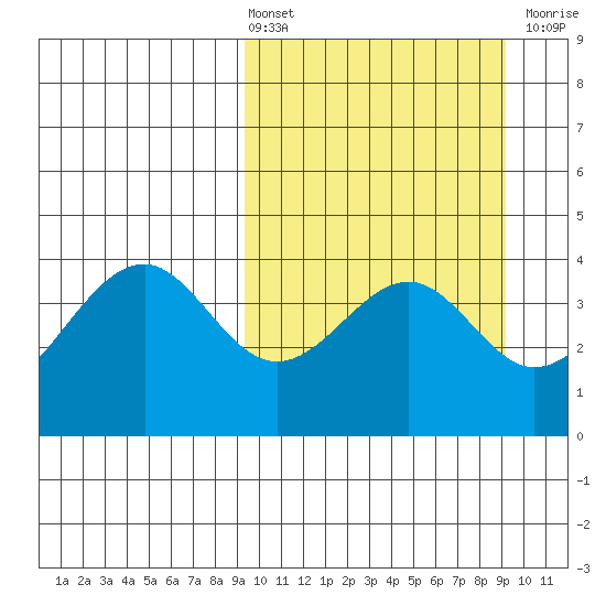 Kisselen Bay tide chart for Friday, March 14, 2025