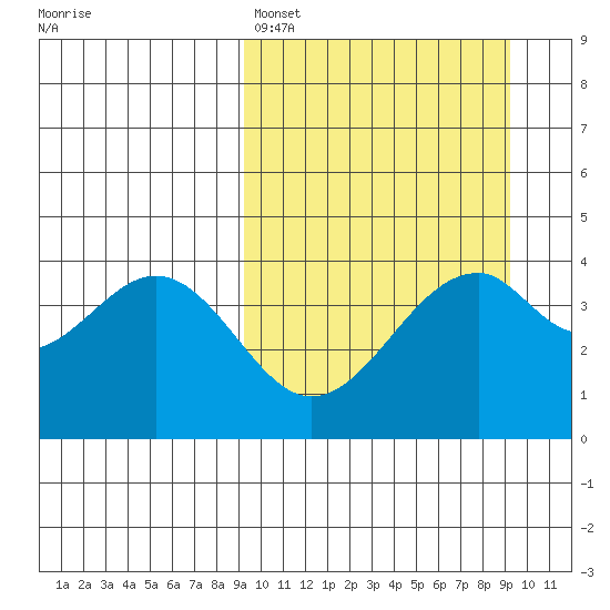 Kisselen Bay tide chart for Sunday, March 16, 2025